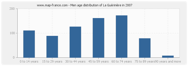 Men age distribution of La Guérinière in 2007